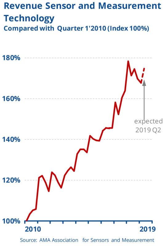 Sensors and Measurement: diminished revenue in first quarter