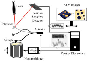 2 Diagram lowres Spectrum helps researchers to improve the Atomic Force Microscope