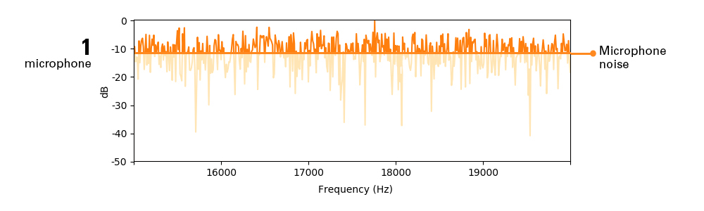36433 si124 more mics 1 Six things to look for in an acoustic imaging camera