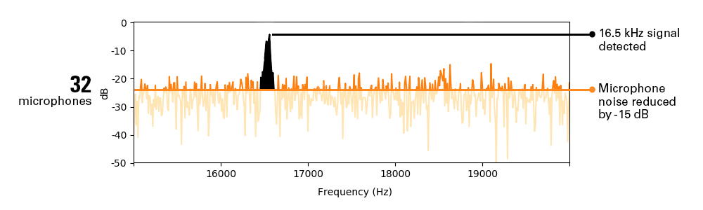 36433 si124 more mics 2 Six things to look for in an acoustic imaging camera