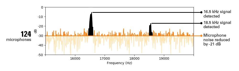 36433 si124 more mics 3 Six things to look for in an acoustic imaging camera