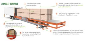 54109 Combi CSS How it works 2 Combilift’s CSS container loading system uses Variohm EuroSensor supplied cable extension transducers