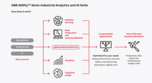 ABB Ability Genix graphic ABB’s new analytics software helps producers optimise operations in demanding market conditions