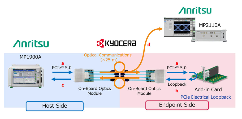 ANR429 Press Image Anritsu and KYOCERA complete world’s first successful PCI Express 5.0 optical signal transmission test