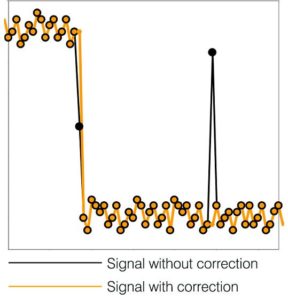 Correction of measuring values lres The importance of choosing the right filter to suit your measurement application