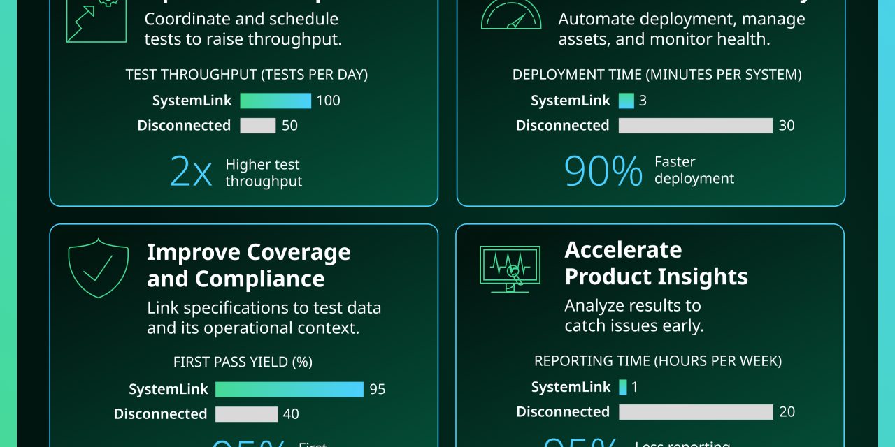 Emerson advances connected test operations to improve engineering productivity and quality