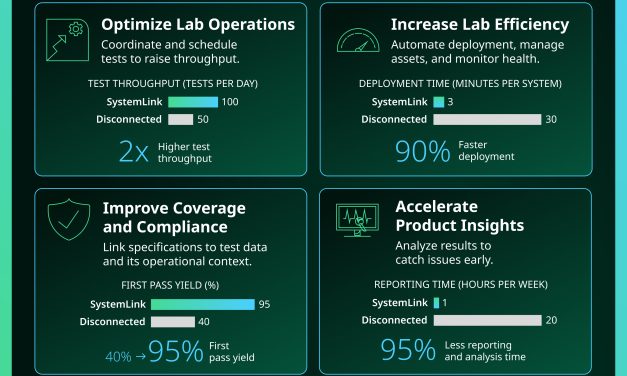 Emerson advances connected test operations to improve engineering productivity and quality