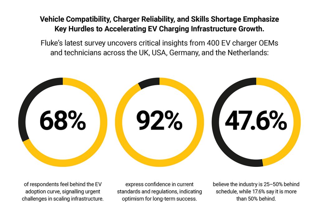 FLU076 Image EV Research Infographic Numbers Fluke EV Survey Highlights OEM and Technician Confidence Despite 68% citing a Gap in Industry Adoption