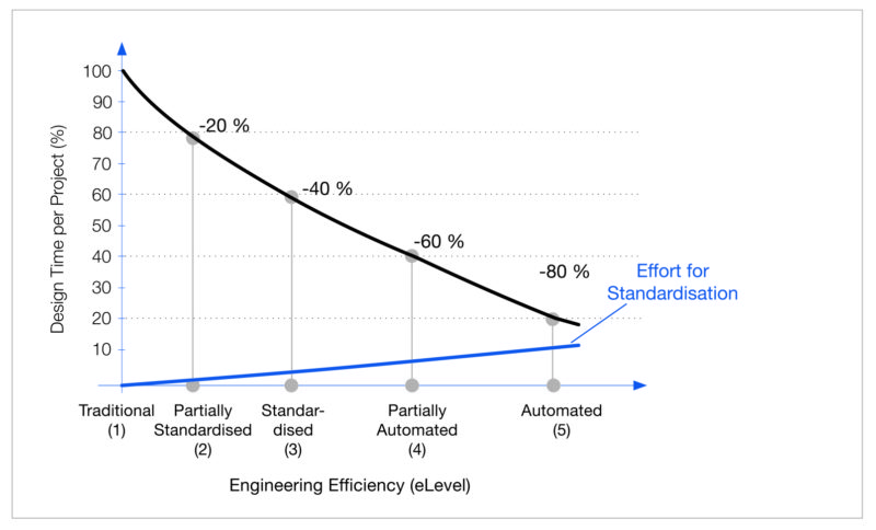 Automation could deliver time savings of up to 25 per cent says new study