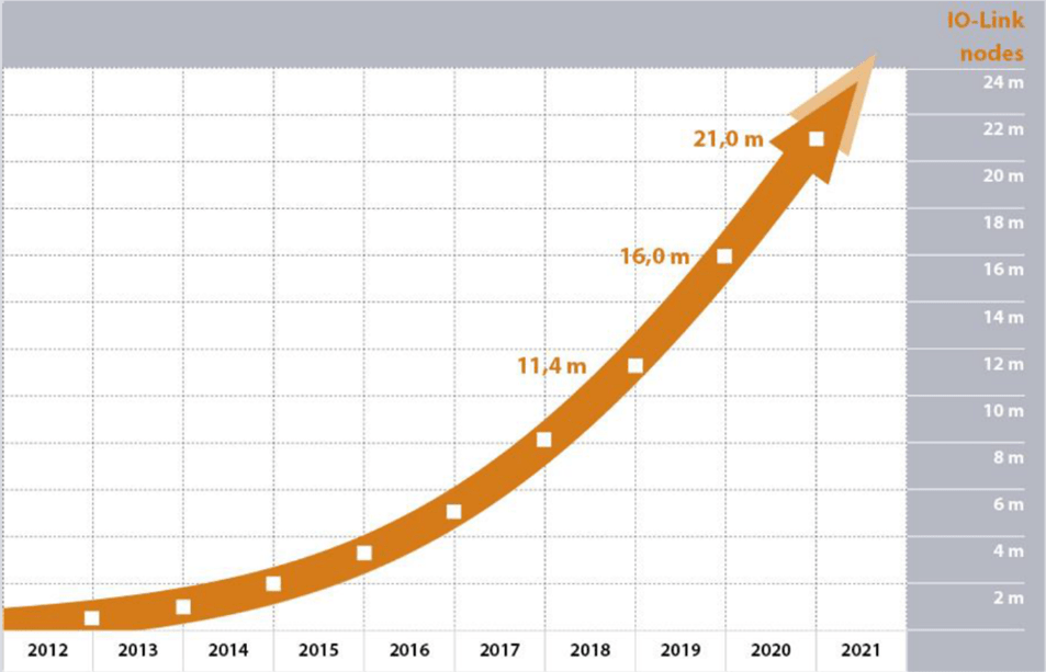 IO Link Node Count 2020 Over 100 million PROFIBUS and PROFINET devices in use