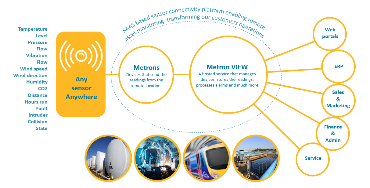 Metron Solution Overview from Sept 2019 1 Powelectrics Industry 4.0 Metron and MetronView Kit selected by Tela Technology to start customers on their IoT journey