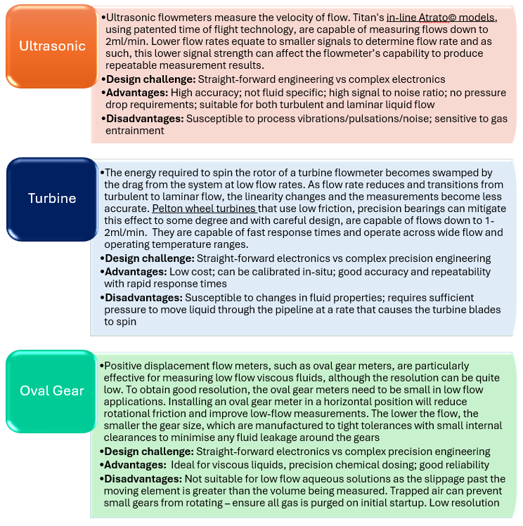 Titan Enterprises Analyses Solutions for Low Flow Liquid Measurement ...