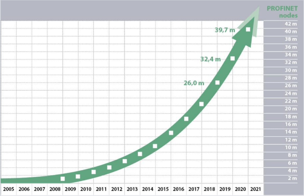 Over 100 million PROFIBUS and PROFINET devices in use