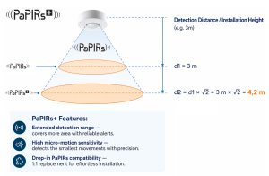 Panasonic Industry enhances its PIR sensor portfolio with PaPIRs+