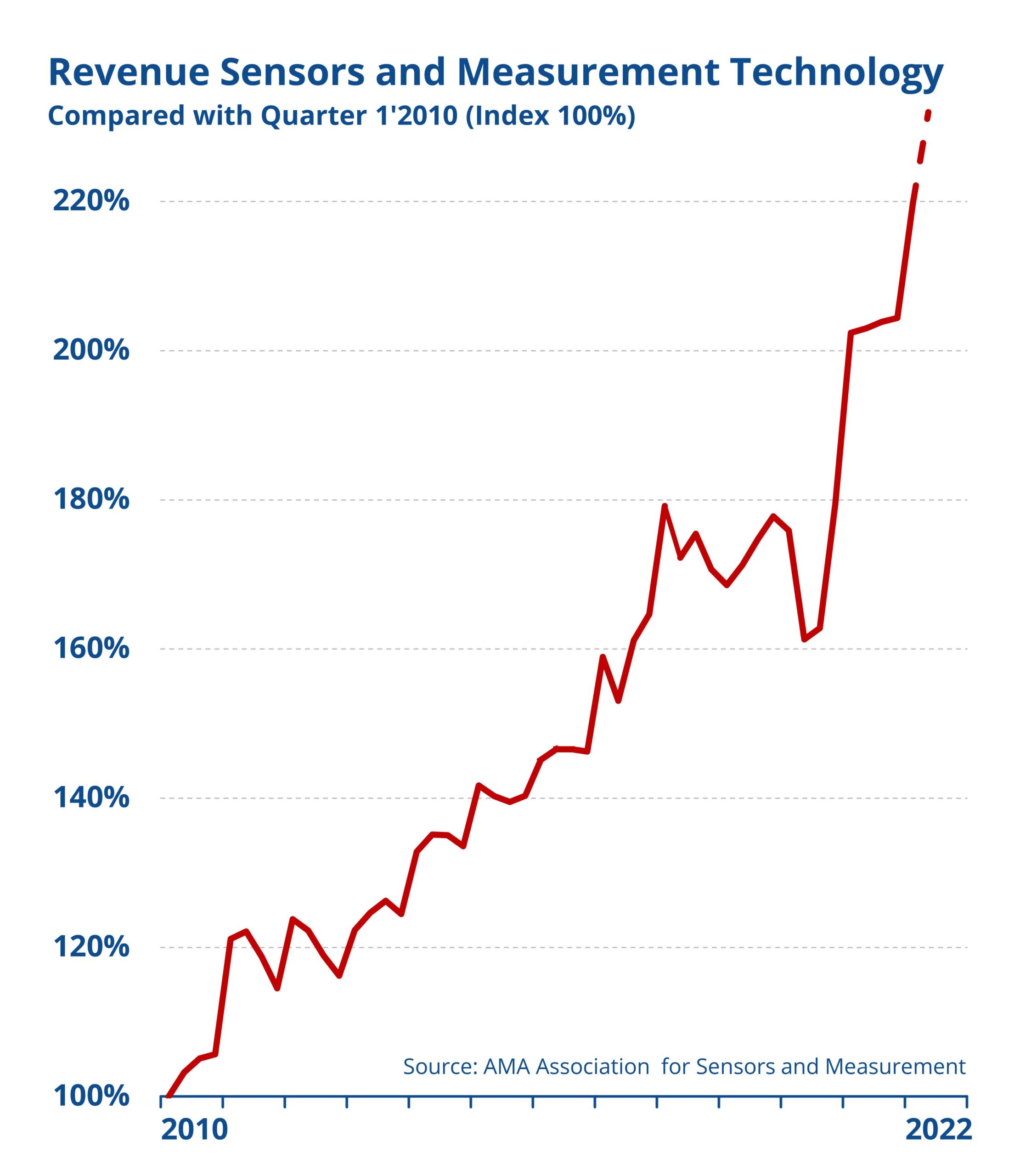 Sensor and measurement technology grows despite supply problems and embargo
