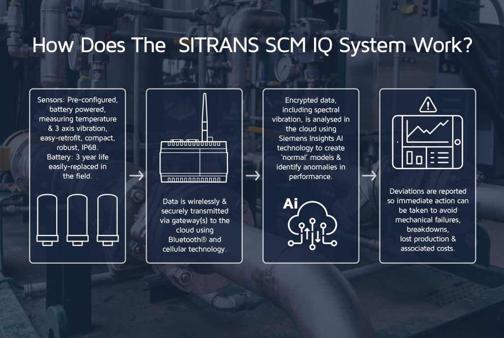 SITRANS SCM IQ System 01 PowTechnology have been appointed as a Siemens Process Instrumentation Solution Partner