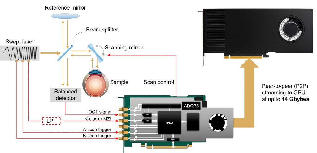 SS OCT block diagram new Enabling high-speed swept-source OCT with advanced data acquisition