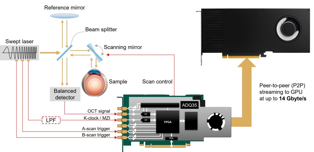 Enabling high-speed swept-source OCT with advanced data acquisition ...