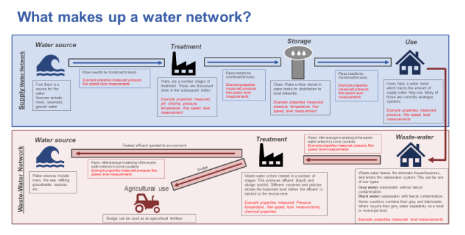 Sensors in the water and wastewater industries: A $2bn market by 2030