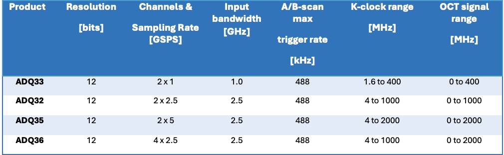 Table2 Selected performance figures ADQ3 series digitizers1 Enabling high-speed swept-source OCT with advanced data acquisition