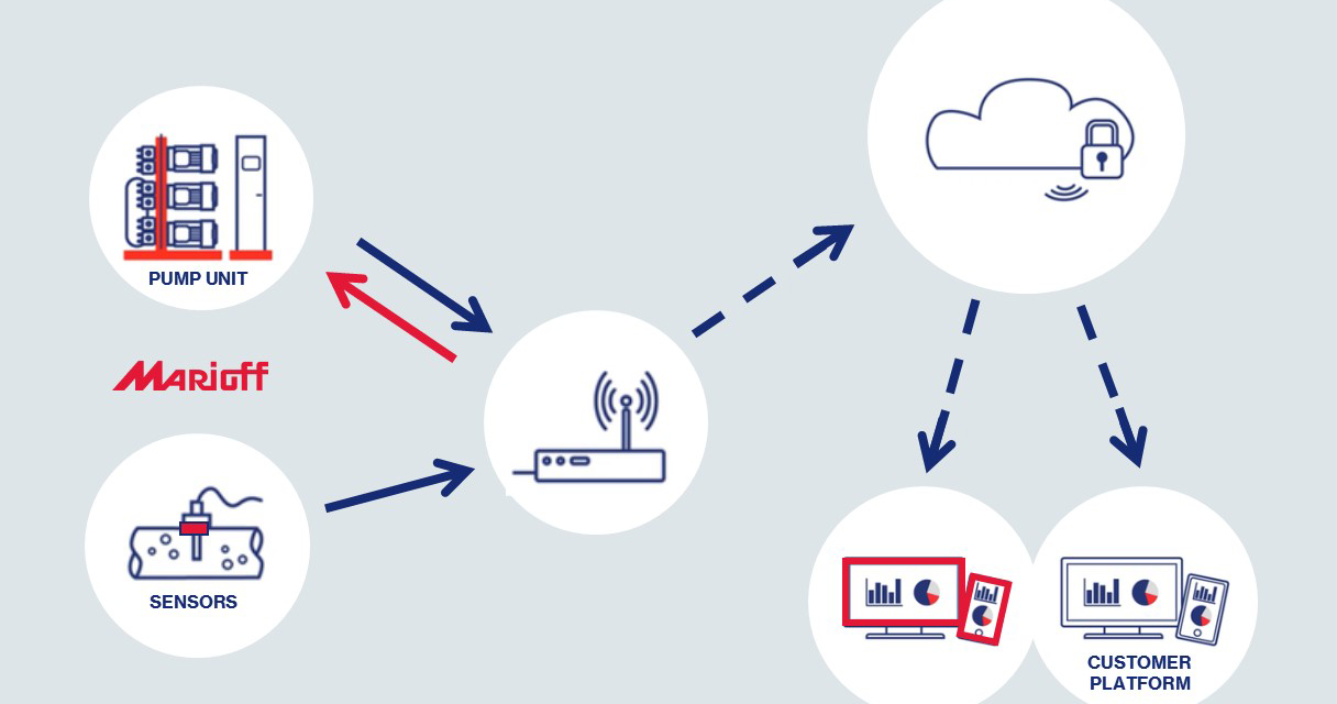 Marioff pioneers new IoT innovation in water mist fire protection