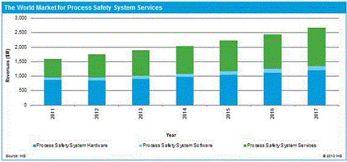 The future of process safety systems - Instrumentation Monthly