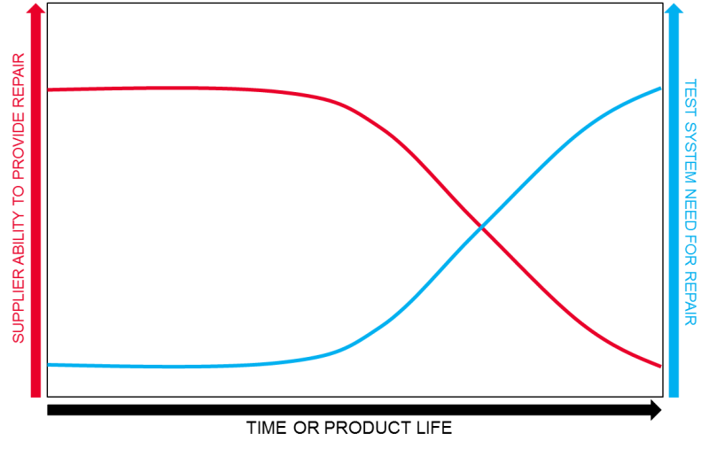fig 2 Extending the life of test systems that support long-term programs