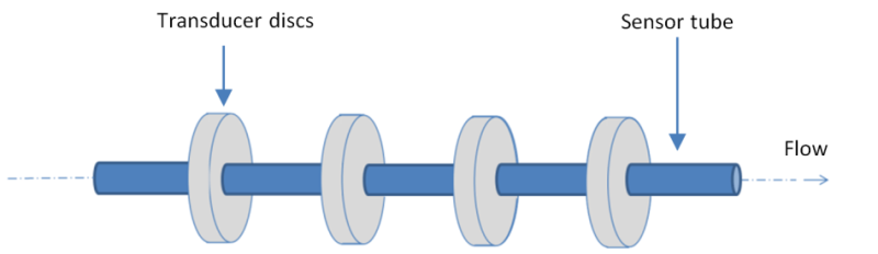 2 How to measure low flow rates of liquids using ultrasonic waves?