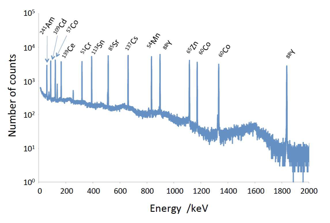 Maintaining accuracy of gamma spectrometry measurements