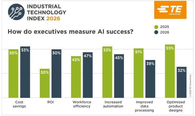 TE Connectivity survey: Return on investment becomes top priority as AI age evolves