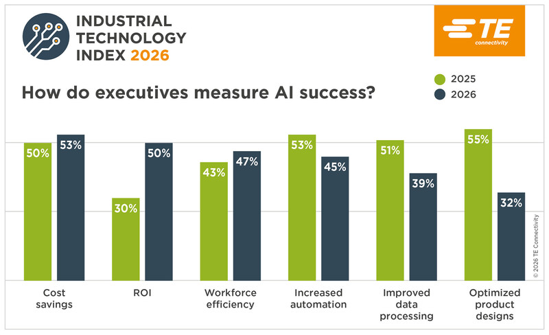 TE Connectivity survey: Return on investment becomes top priority as AI age evolves