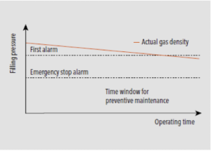 The new Trafag standard in gas density monitoring