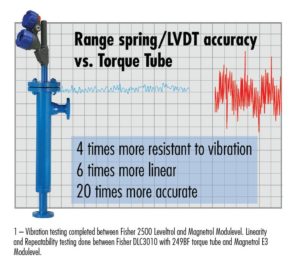 vibration testing Major chemical manufacturer utilises Magnetrol technology for total level and interface applications
