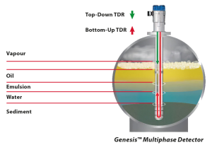 xxx 4 The Genesis of TDR Multiphase Level Measurement